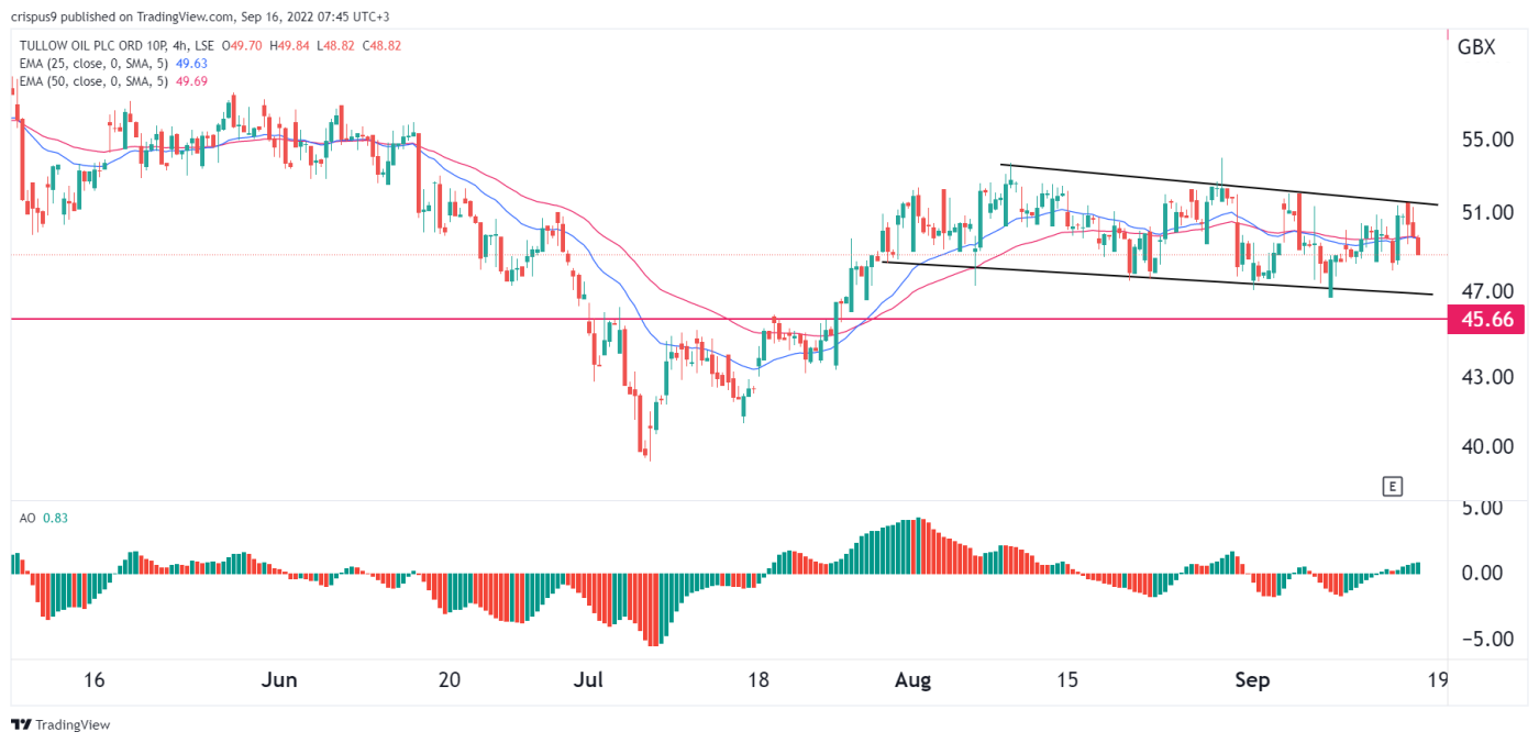 Tullow Oil Share Price Forecast Is TLW a Good Buy Today?