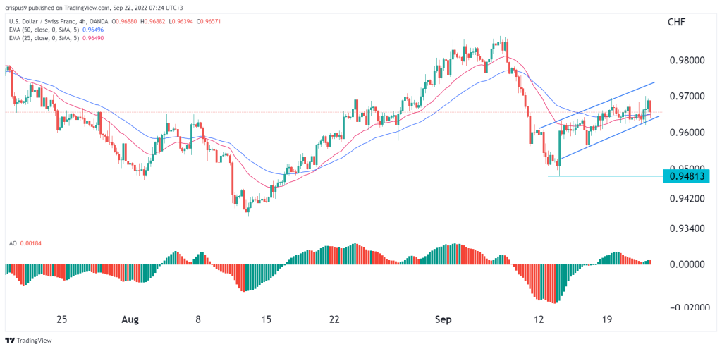 USD/CHF