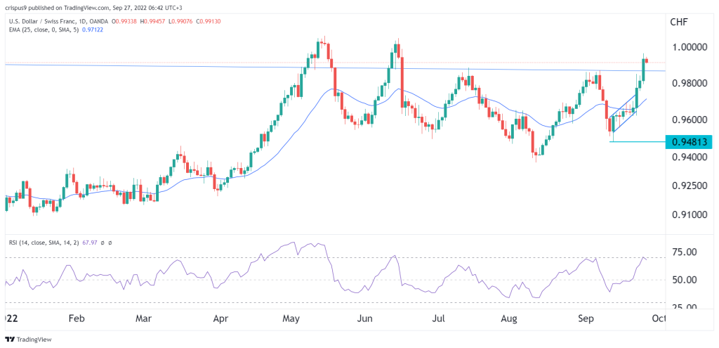 USD/CHF