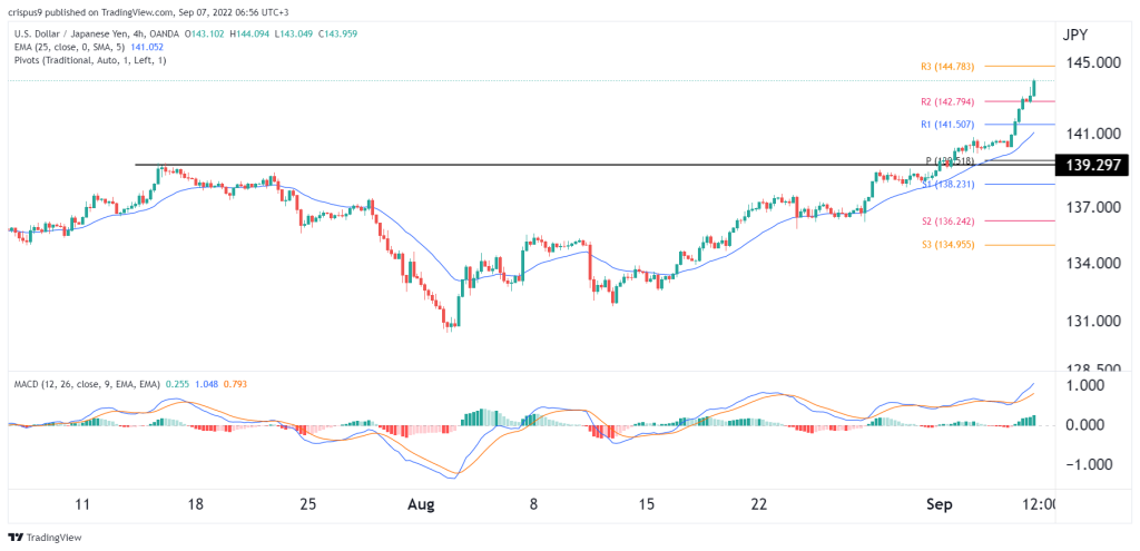 USD/CAD