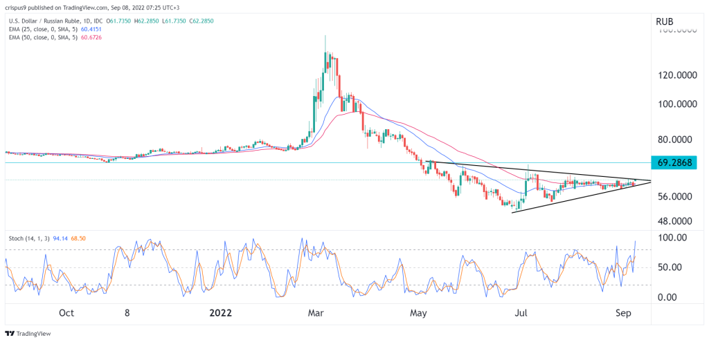 USD RUB Forecast As It Forms A Symmetrical Triangle Forms