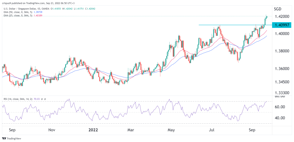 USD/SGD