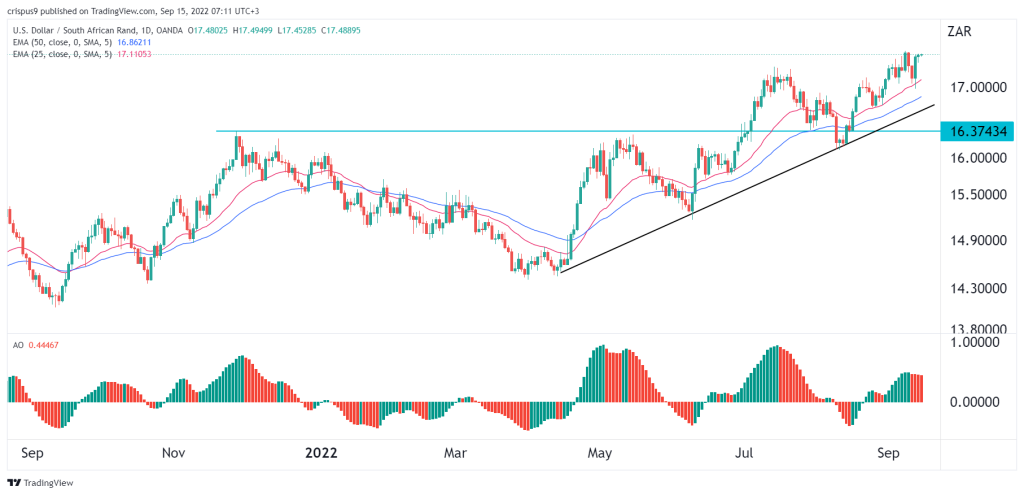 USD/ZAR