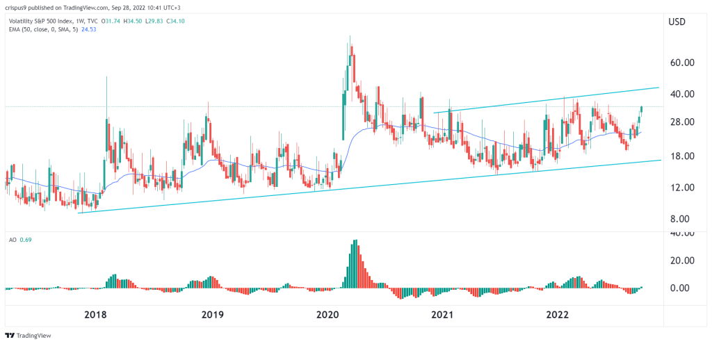 VIX Index