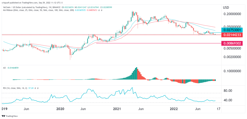 VeChain Price