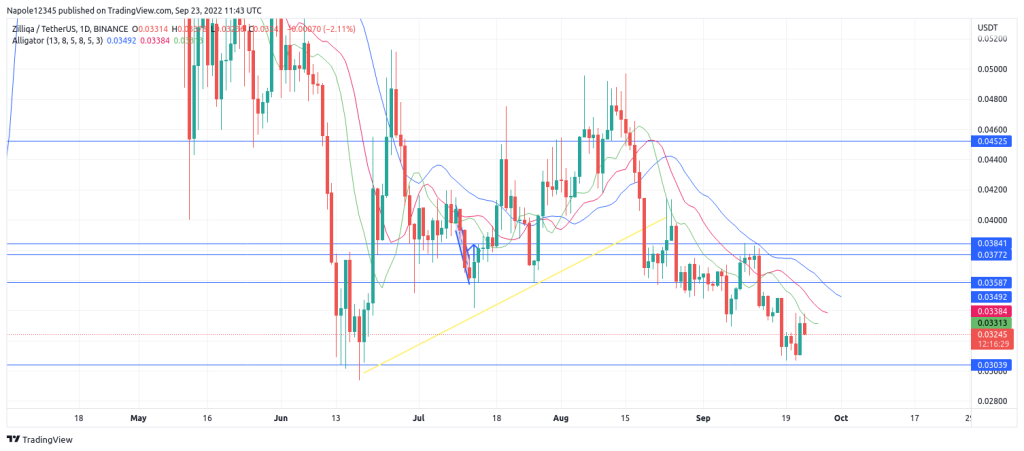 Zilliqa price prediction