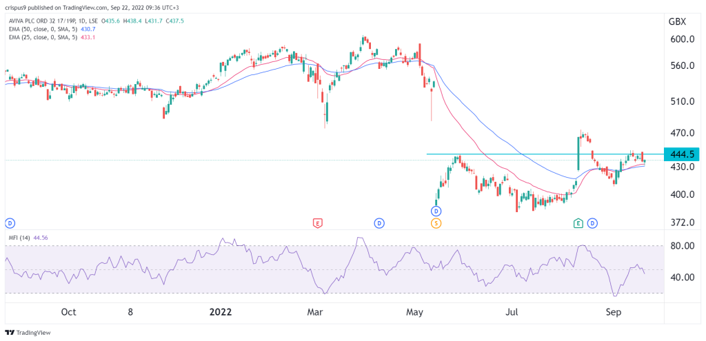 aviva share price