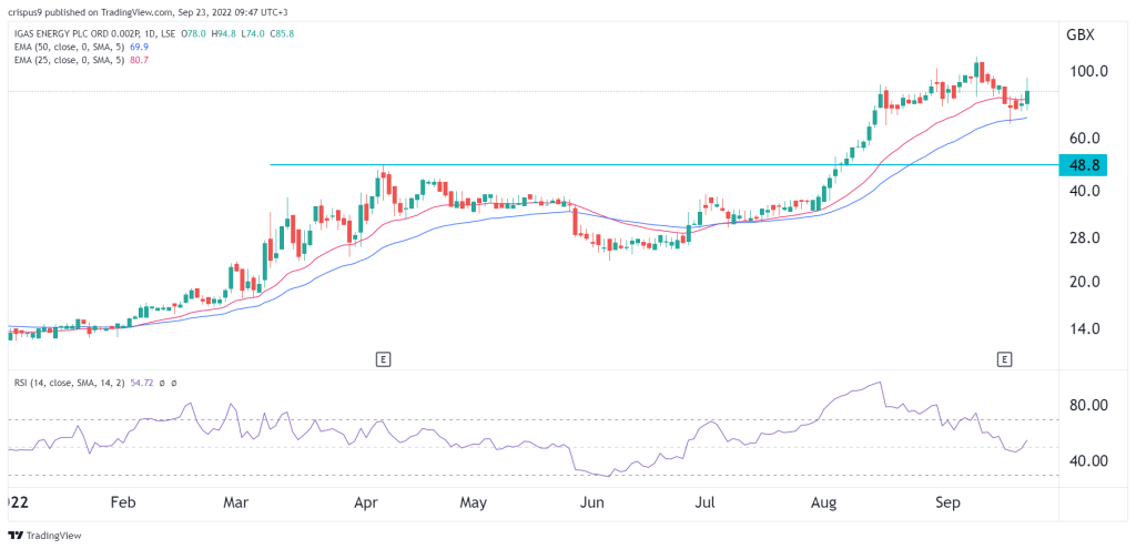 iGas share price