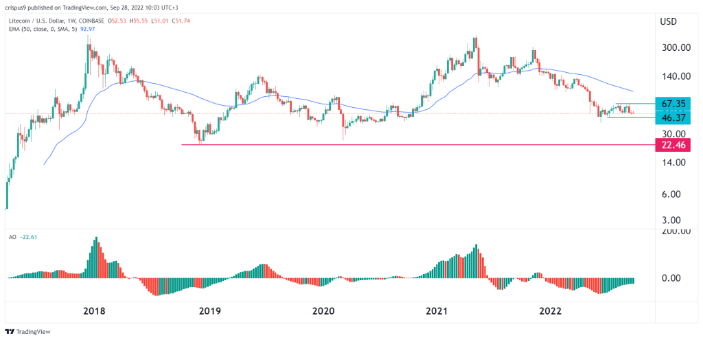 莱特币价格预测：LTC 再次下跌 57% 的时机已经成熟 – InvestingCube