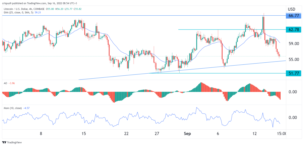 litecoin price