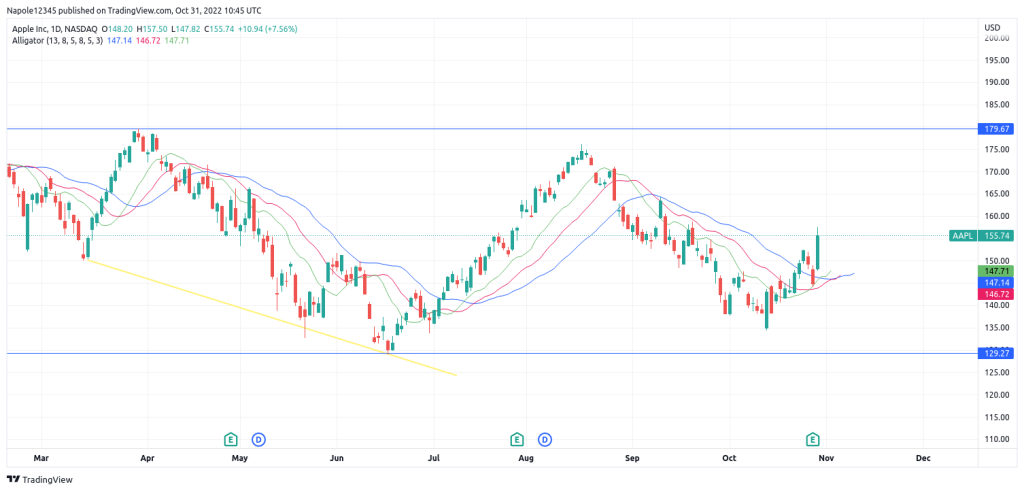 Apple stock price prediction