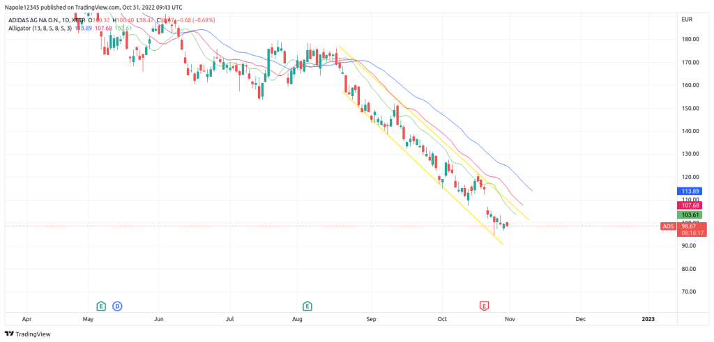 Adidas Stock Price Following Line Decision