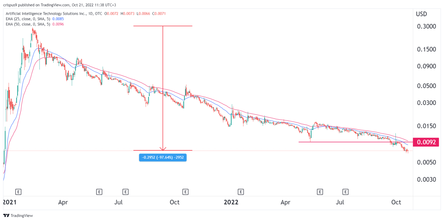 AITX Stock Forecast 2022, 2025 and 2030 AITX Stock Has Bright Future