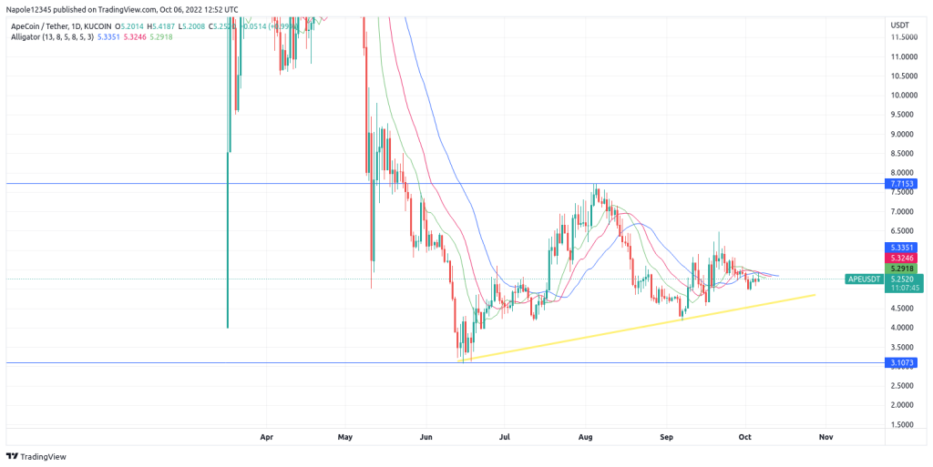 Apecoin price prediction