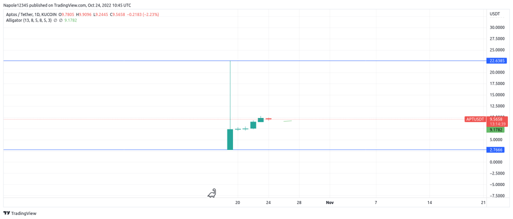 Aptos price prediction