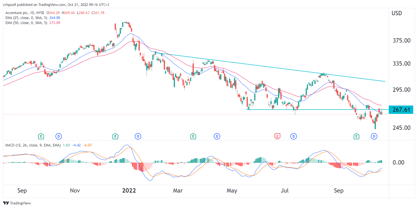 Accenture Share Price Is ACN A Good Value Investment accenture-share-price-is-acn-a-good-value-investment