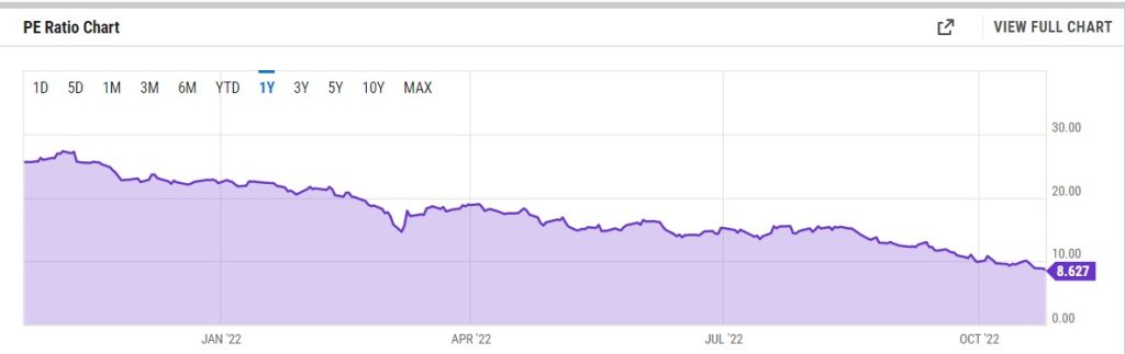 para alabanza argumento Adidas Stock Price is Down 60% YTD. Is it a Good Buy Now?