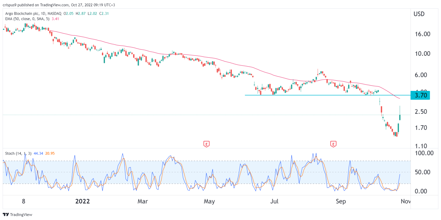 Will the Argo Blockchain Share Price Rebound Stand?