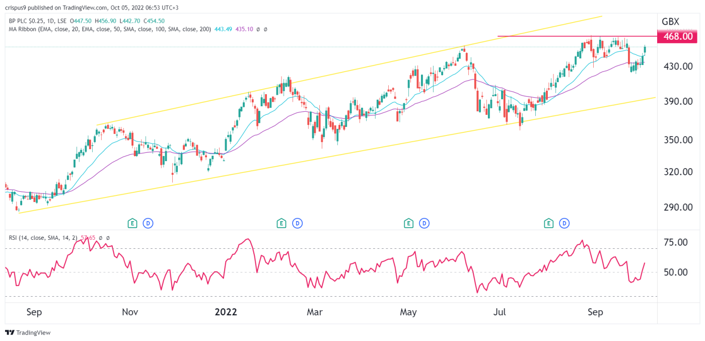 BP Share Price Analysis as Crude Oil Stages a Comeback