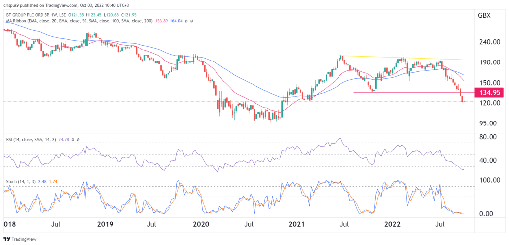 BT share price