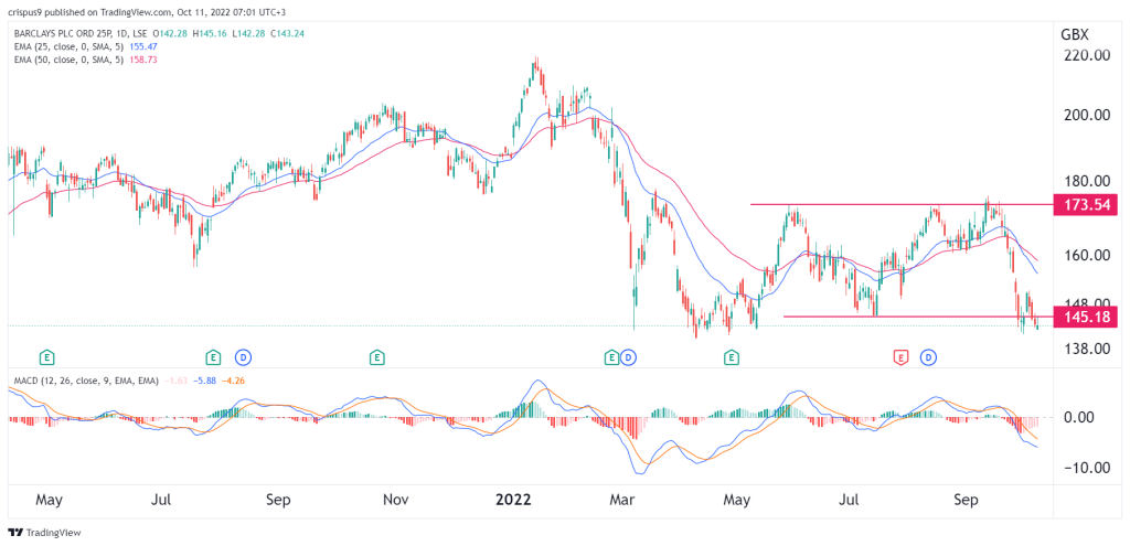 Barclays Share Price Analysis Ahead of the Bank Earnings Season