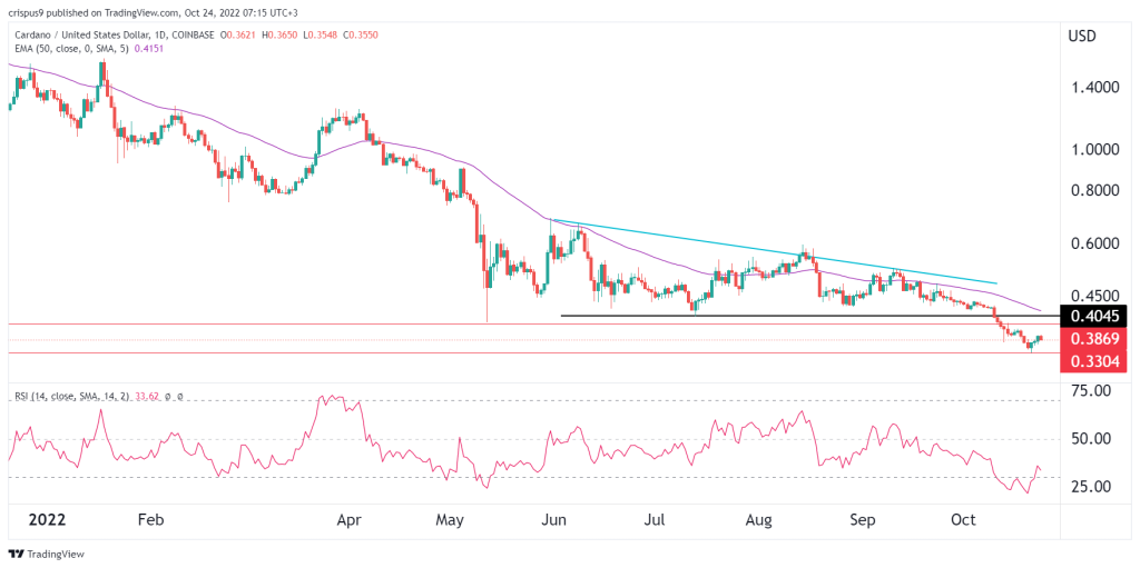 Cardano price