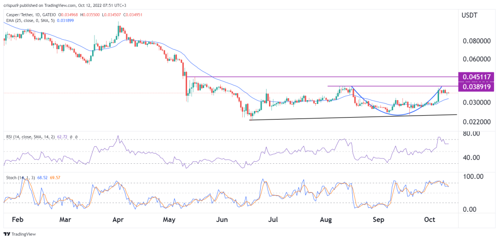 Casper Network price