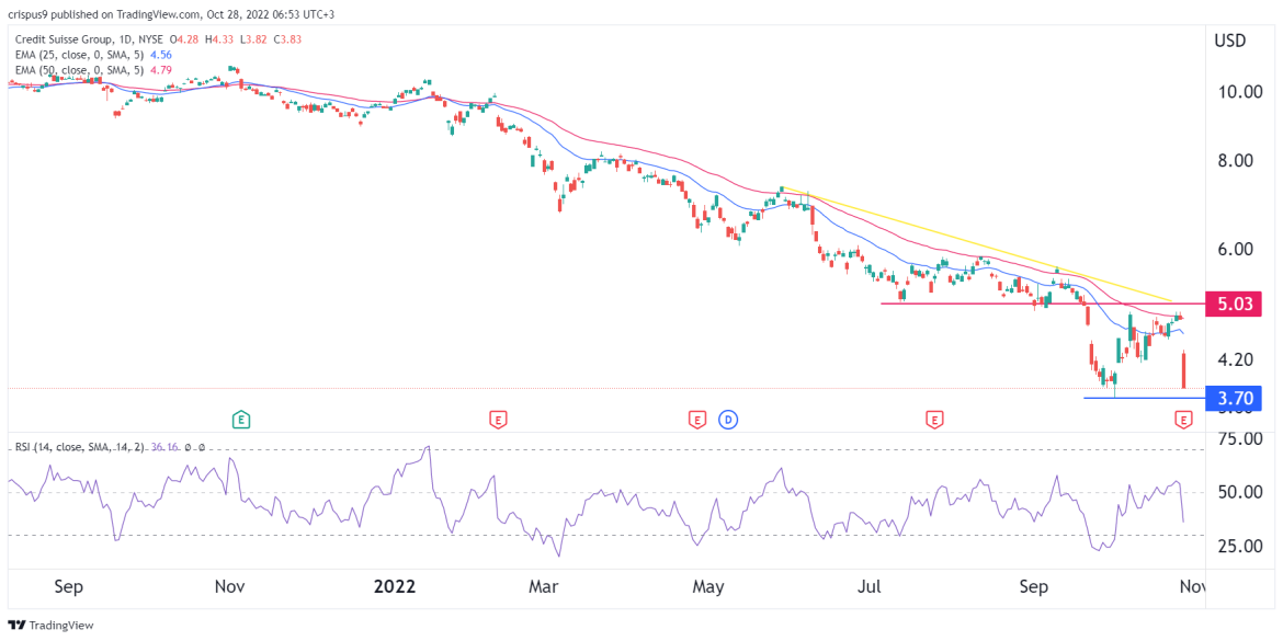 Credit Suisse Share Price NYSE A Contrarian Buy For The Brave