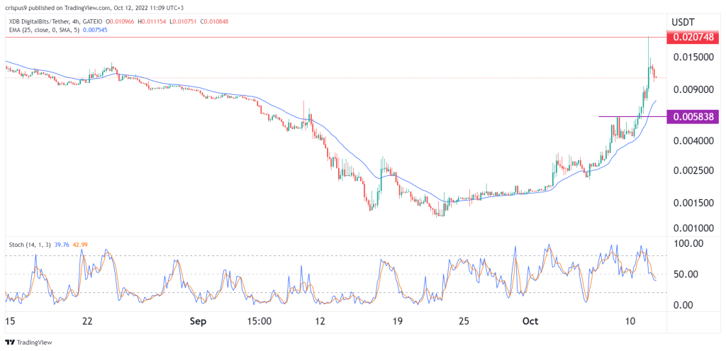 DigitalBits price