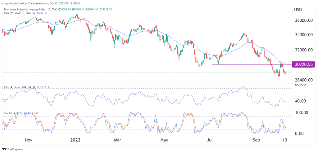 Dow Jones