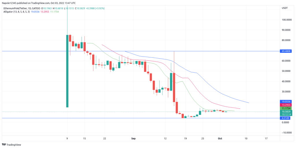 Ethereumpow daily chart