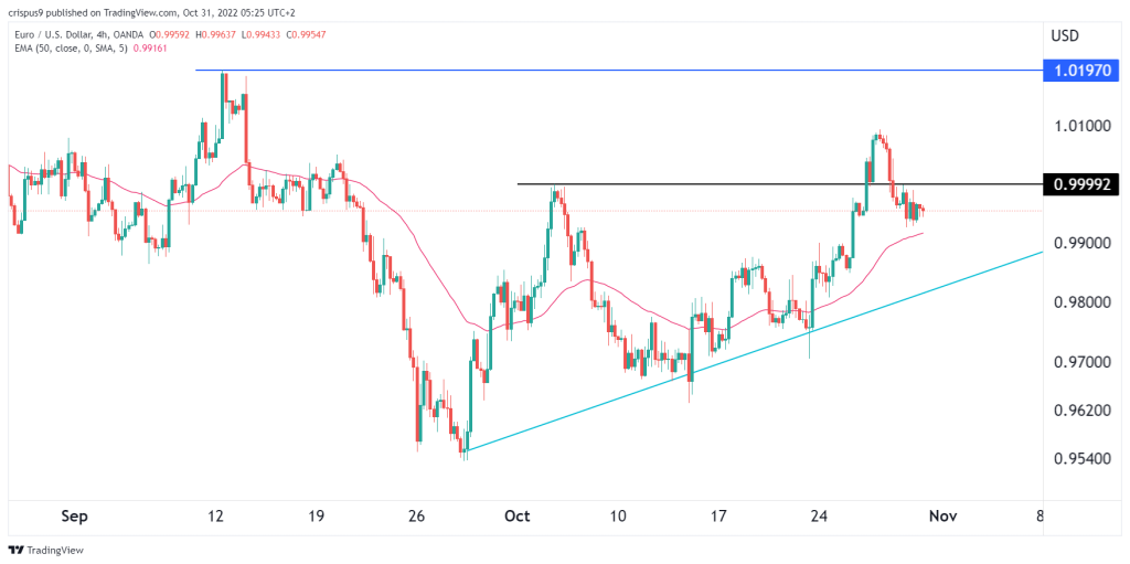 EUR/USD