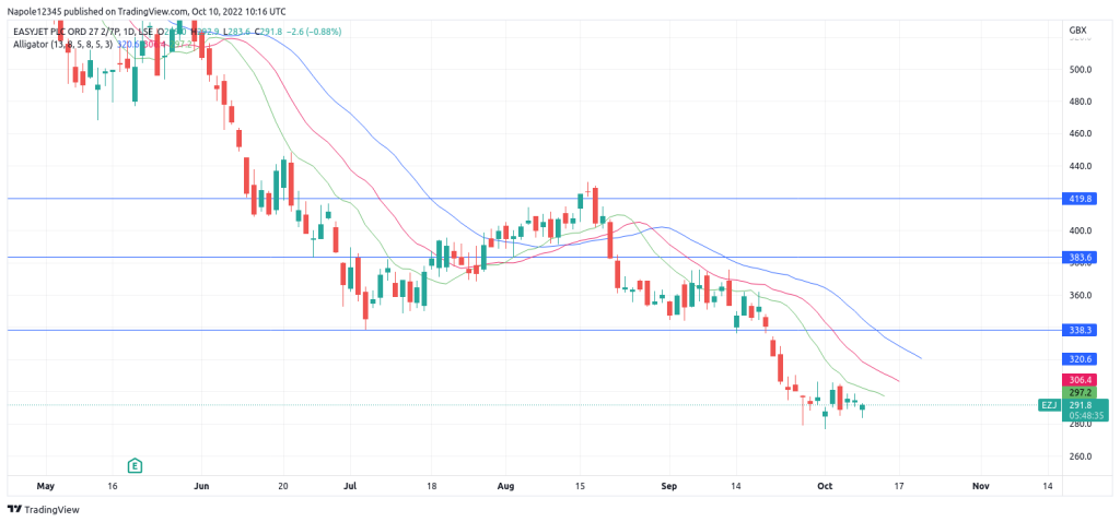 Easyjet share price analysis