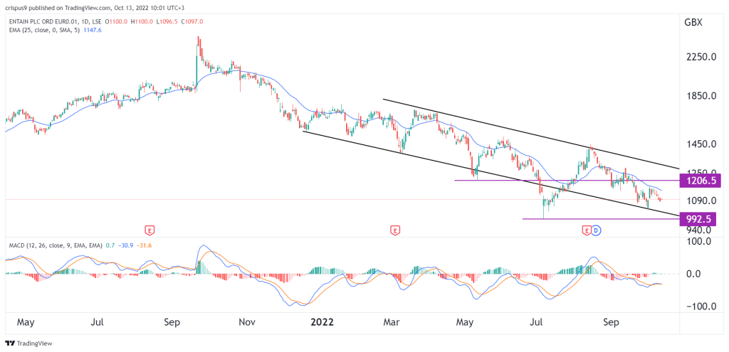 Entain share price