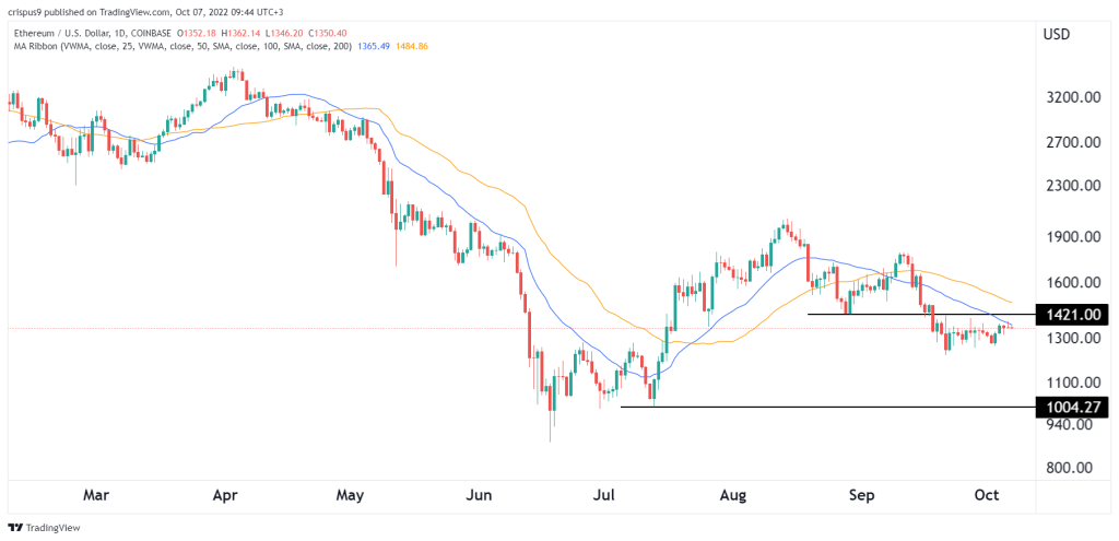 Ethereum Price