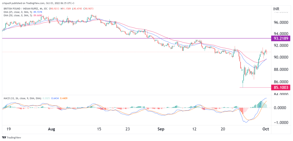 GBP/INR