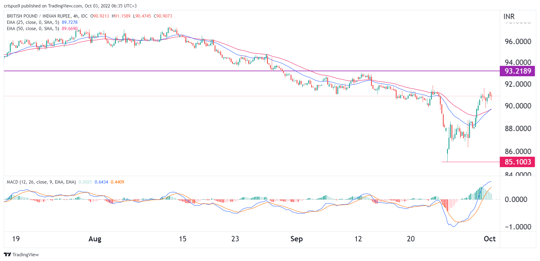 GBP INR Recovery Stalls Amid UK And India Divergence