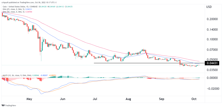 gala crypto stocktwits