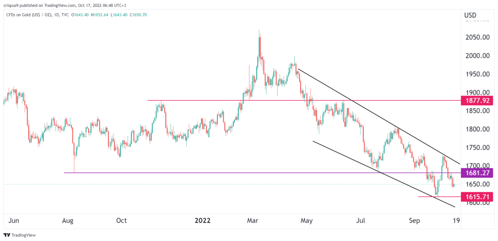 Gold price