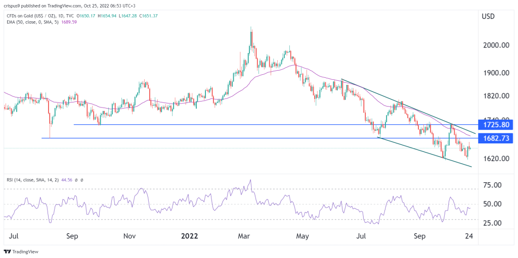 Gold price