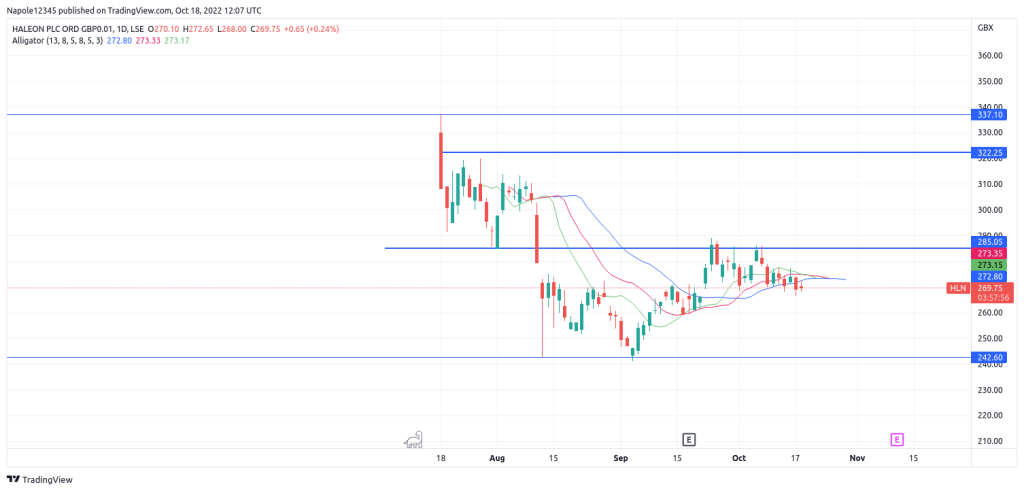 Haleon share price analysis