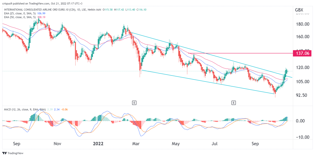 IAG share price