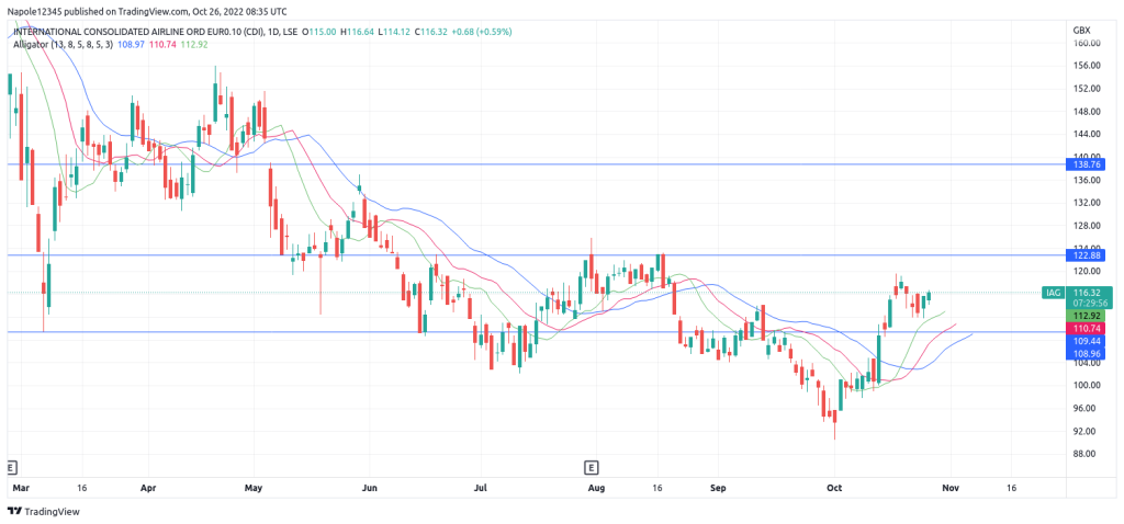 IAG share price analysis