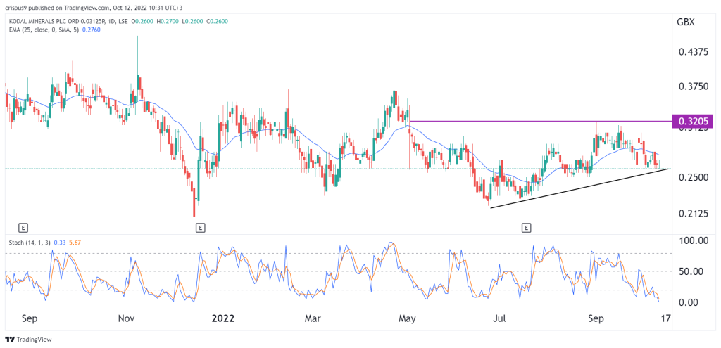 kodal minerals share price