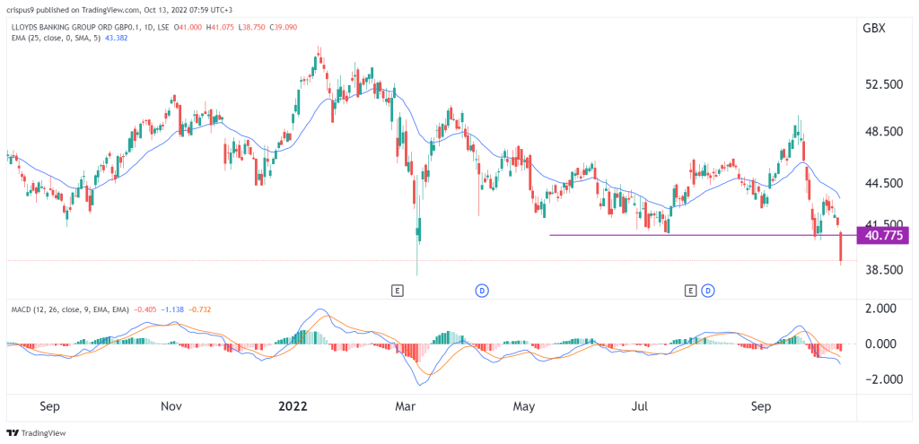 Lloyds share price