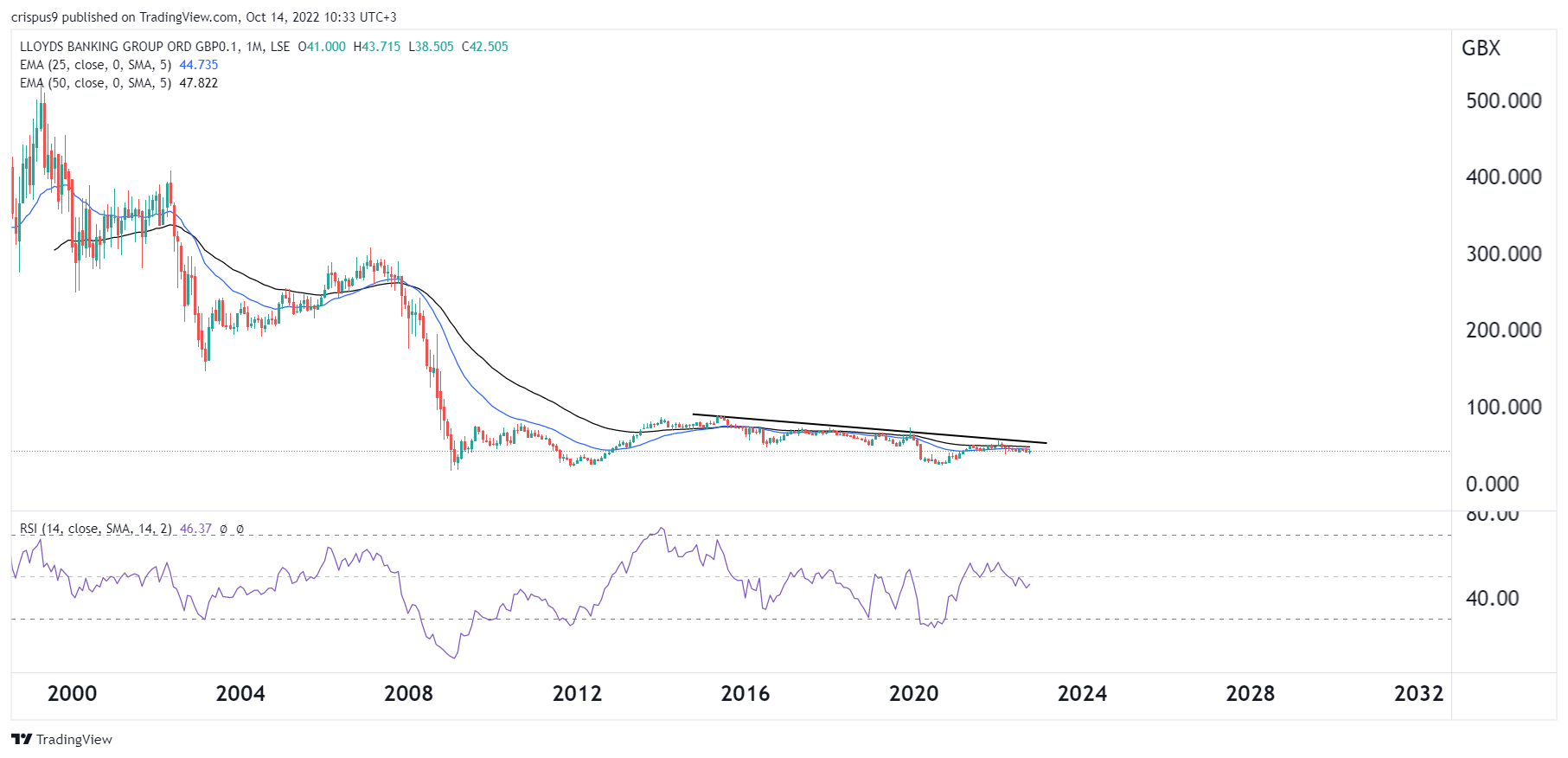 Lloyds Share Price Forecast 2023, 2025, 2030 Should You Buy?