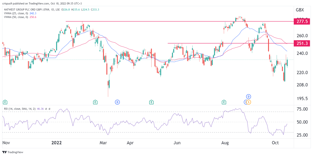 Natwest share price