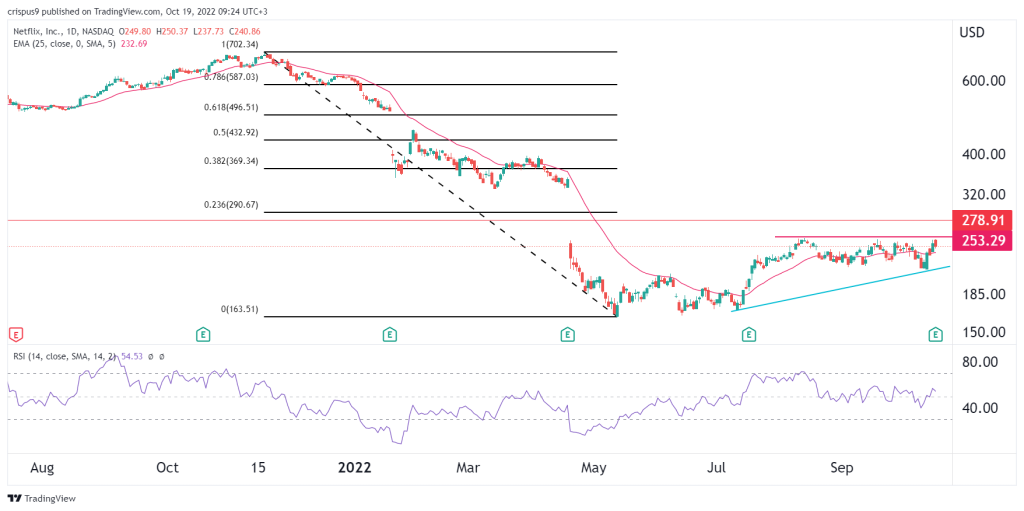 Netflix stock price