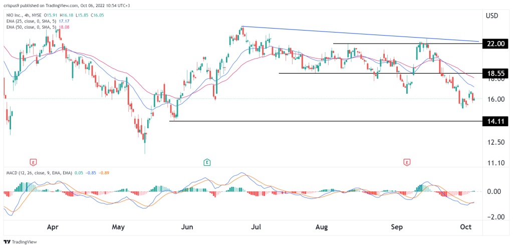 Nio stock price