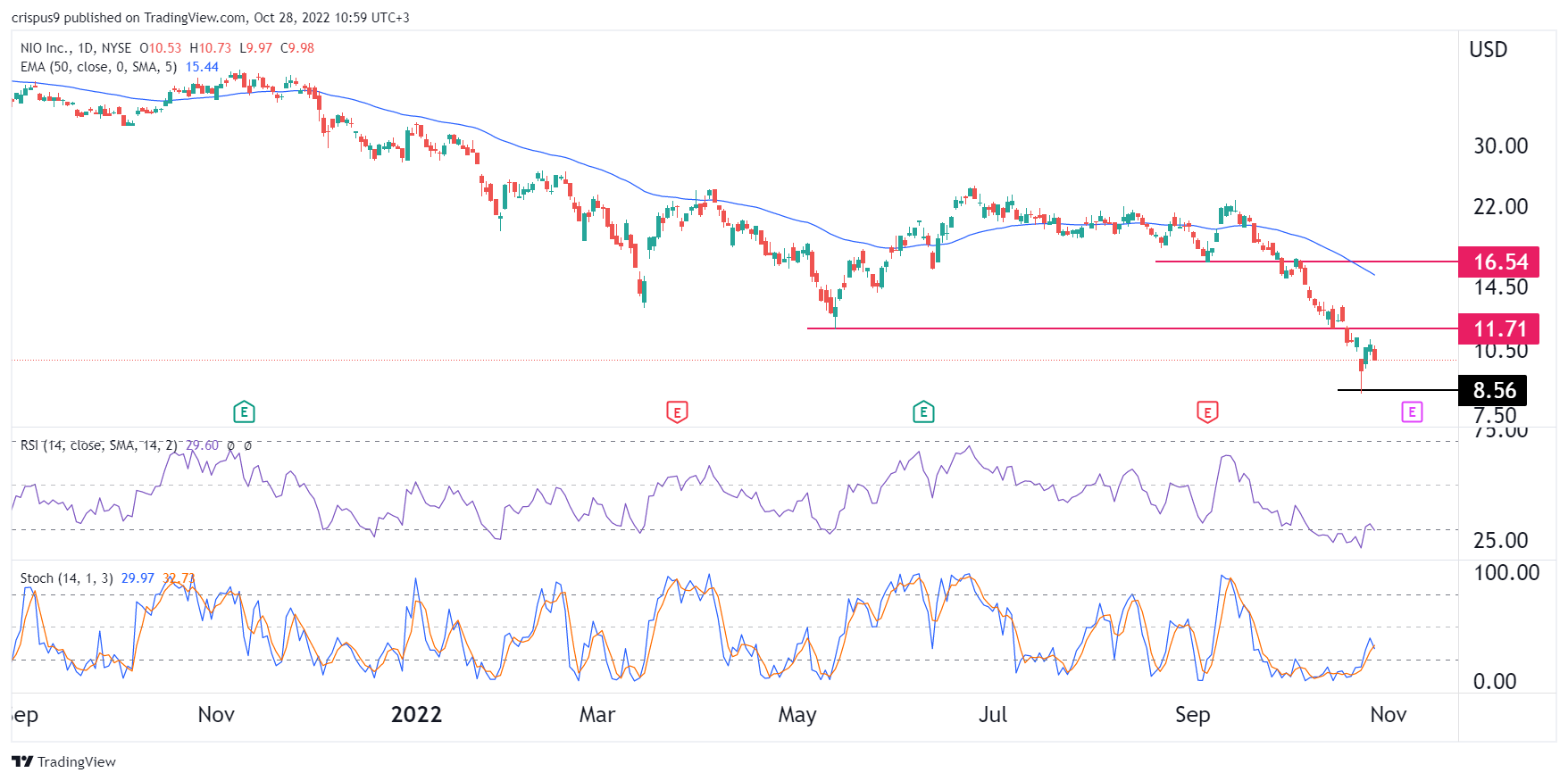 Nio Stock Price Forecast for 2022, 2025, and 2030 Buy the Dip?
